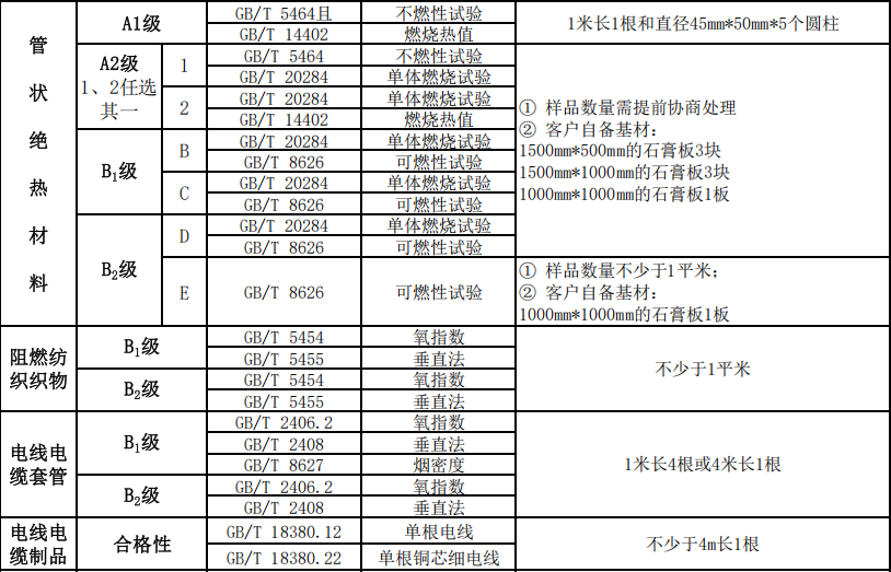 装修材料燃烧性能