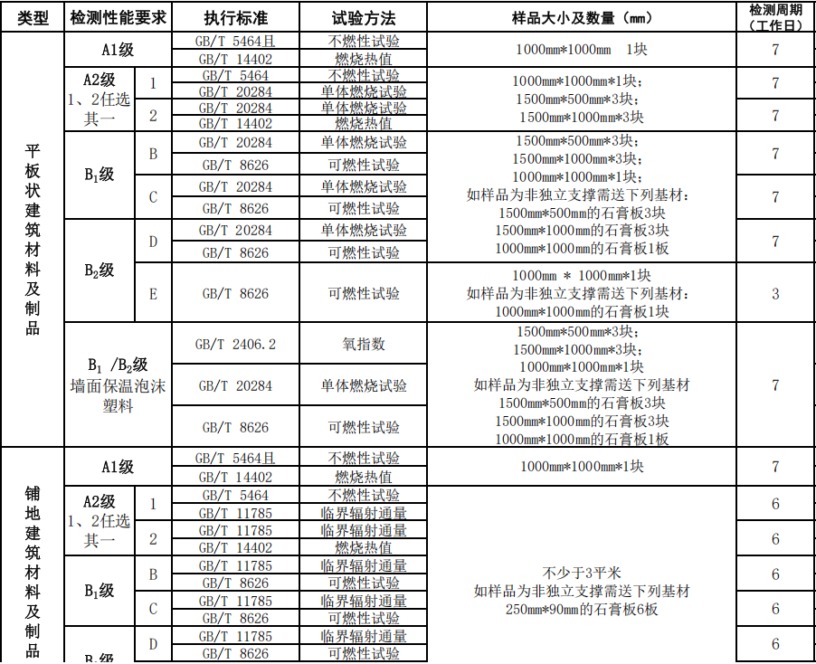 装修材料燃烧性能